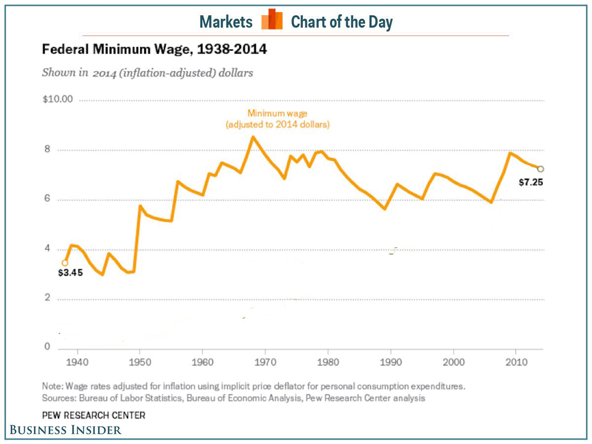 Minimum Wage and Wealth