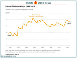 Minimum Wage and Wealth