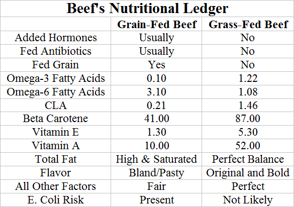Beef's Nutritional Value Chart A