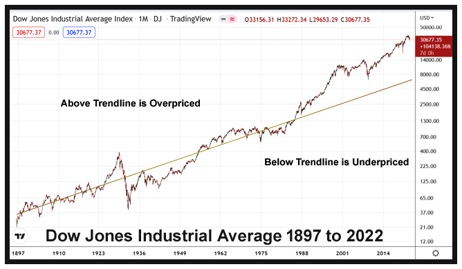 Dow Jones Industrial Average 1897 to 2022